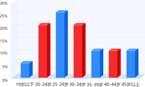 江西专升本平台用户年龄结构