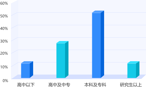 江西专升本平台用户学历结构