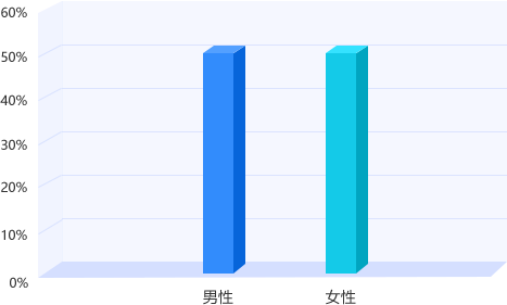 江西专升本平台用户性别结构