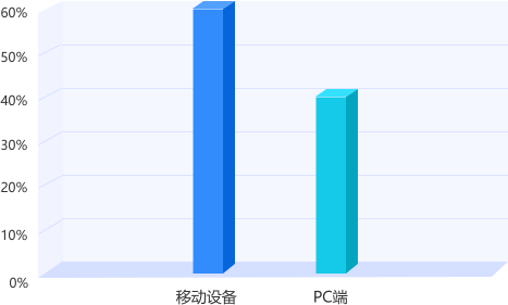 江西专升本平台用户访问设备