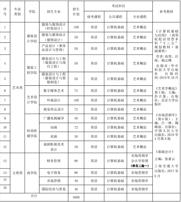 020年江西服装学院专升本招生专业及考试科目