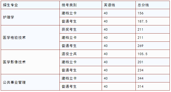 江西统招专升本录取分数线之赣南医学院