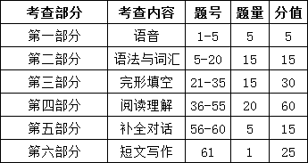 江西成人高考英语