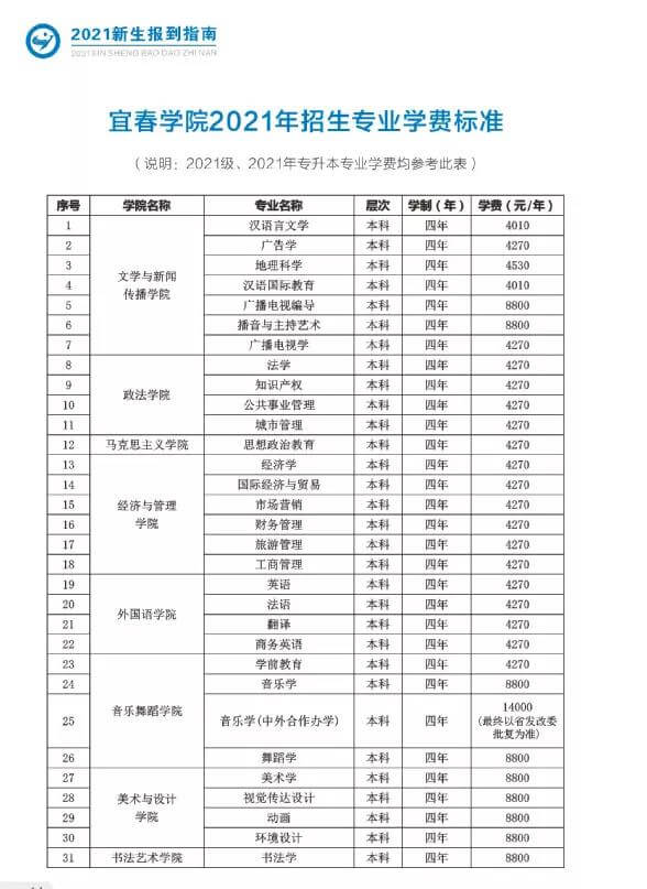 2021年宜春学院专升本
