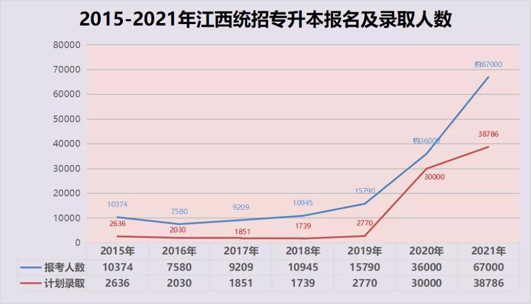 2022年江西统招专升本考试会扩招吗