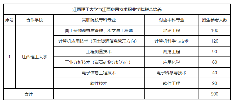 江西理工大学专升本联合培养