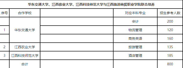 江西专升本联合培养开学须知之江西旅游商贸职业学院