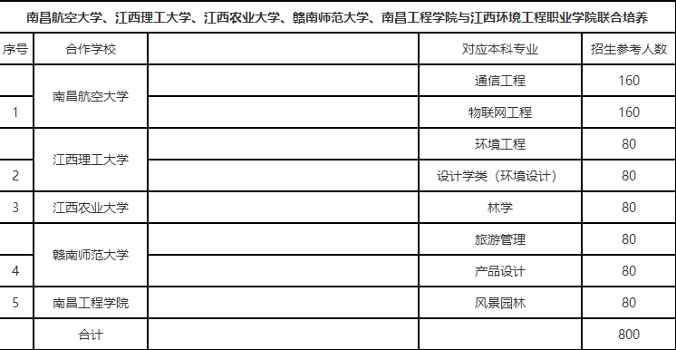 2021级南昌航空大学、江西理工大学、江西农业大学、夔南师范大学、南昌工程学院与江西环境工程职业学院联合培养