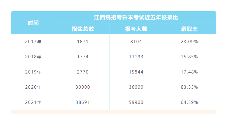 江西统招专升本真实通过率