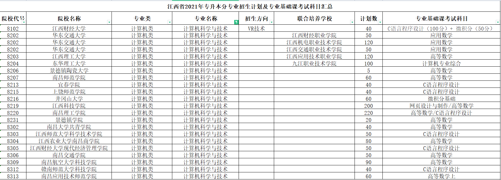 江西专升本计算机科学与技术招生院校