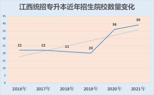 江西专升本招生院校数量变化图