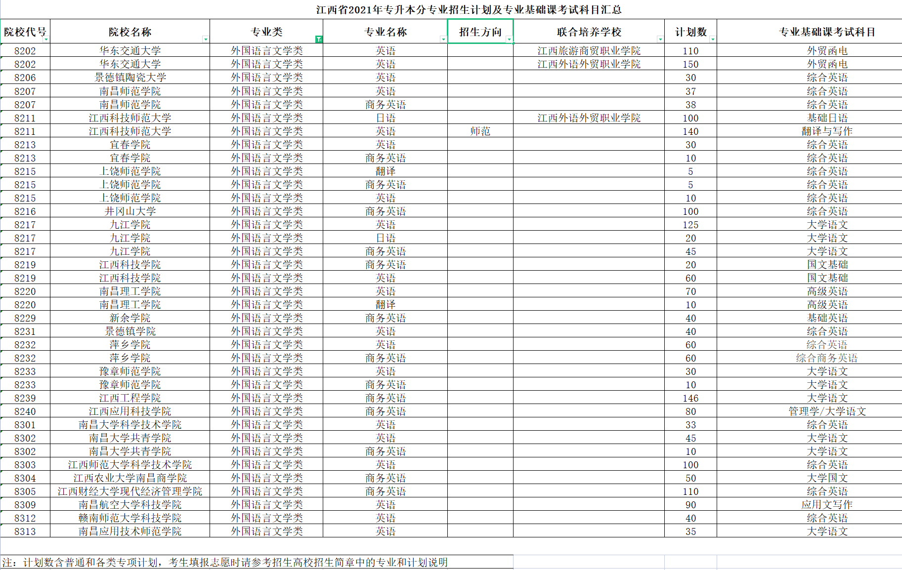 江西专升本外国语言文学类专业招生情况