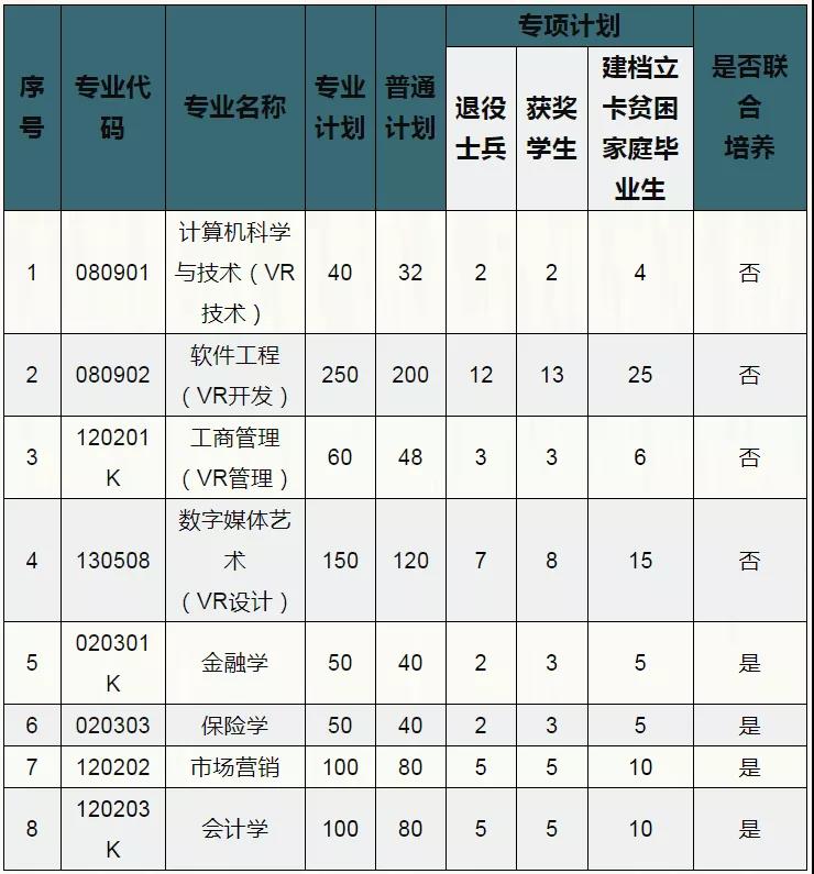 江西财经大学专升本招生计划