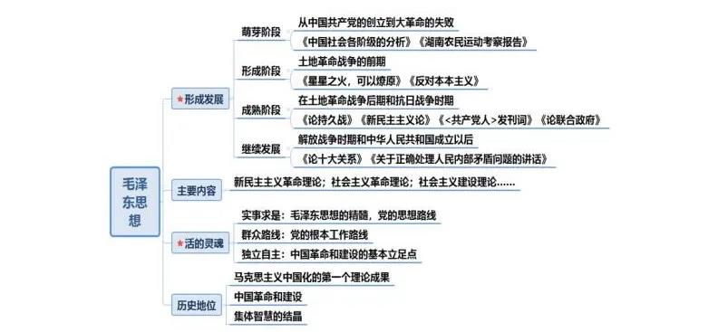 江西专升本政治备考思维导图