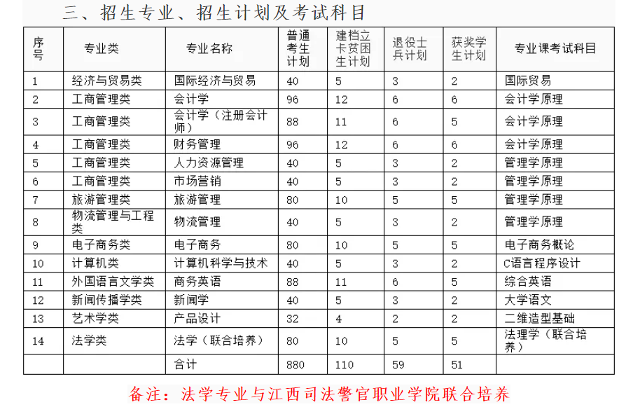 江西财经大学现代经济管理学院专升本考试科目