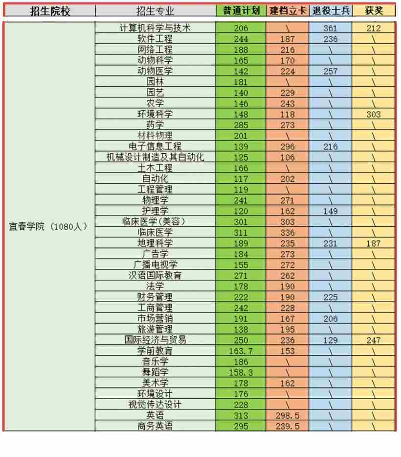 2021年宜春学院专升本录取分数线