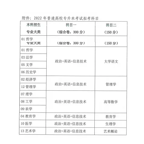 2022年江西统招专升本拟考试科目