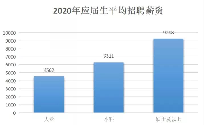 各学历层次薪资水平