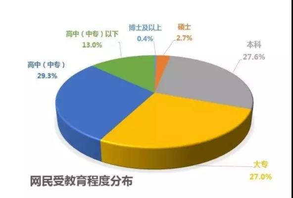 学历分布层次