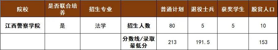 2021年江西警察学院专升本录取分数线