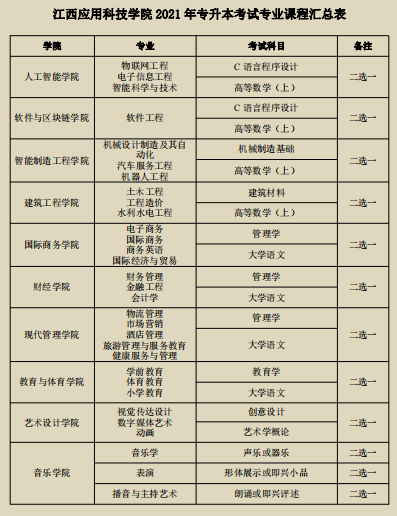 江西应用科技学院专升本专业