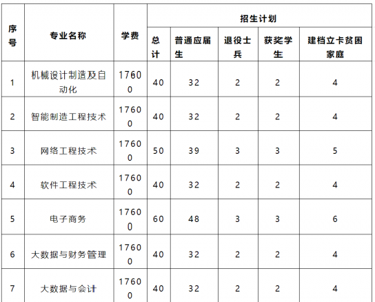 南昌职业大学专升本招生专业计划