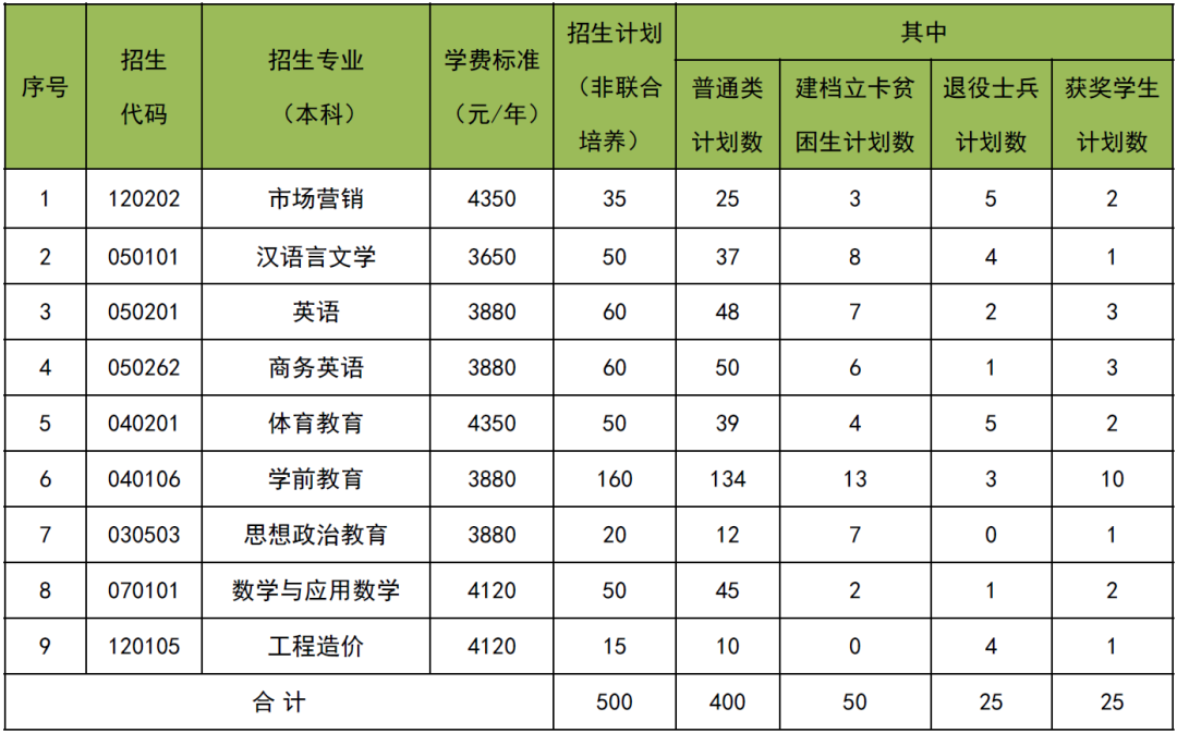 萍乡学院专升本招生计划