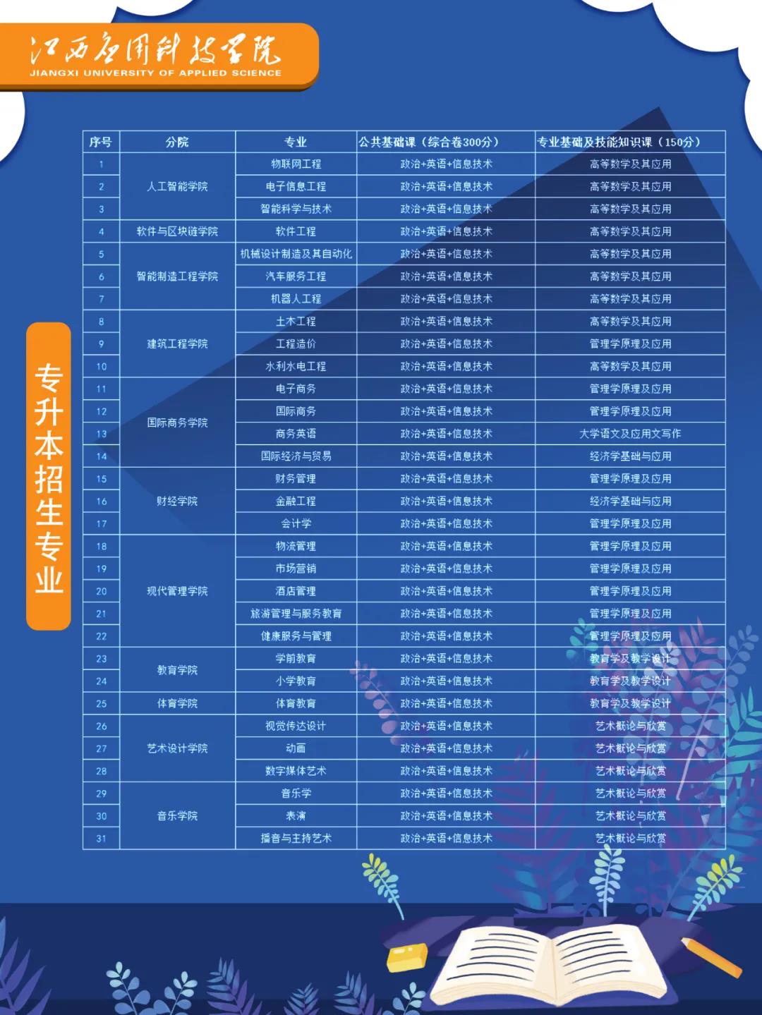 2022年江西应用科技学院专升本招生专业