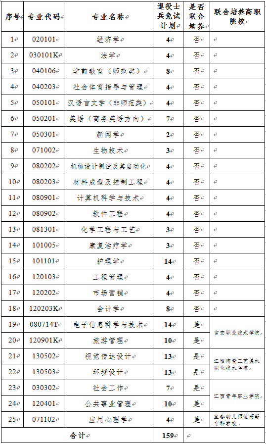 井冈山大学退役士兵专升本免试招生专业