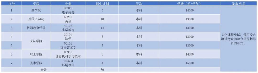 江西师范大学科学技术学院退役大学生士兵专升本免试招生计划