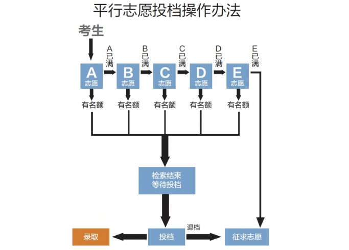 2022年江西专升本平行志愿怎么录取