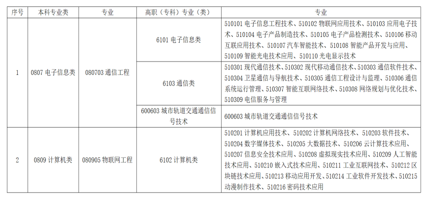 2022年赣南科技学院联合培养专升本招生计划