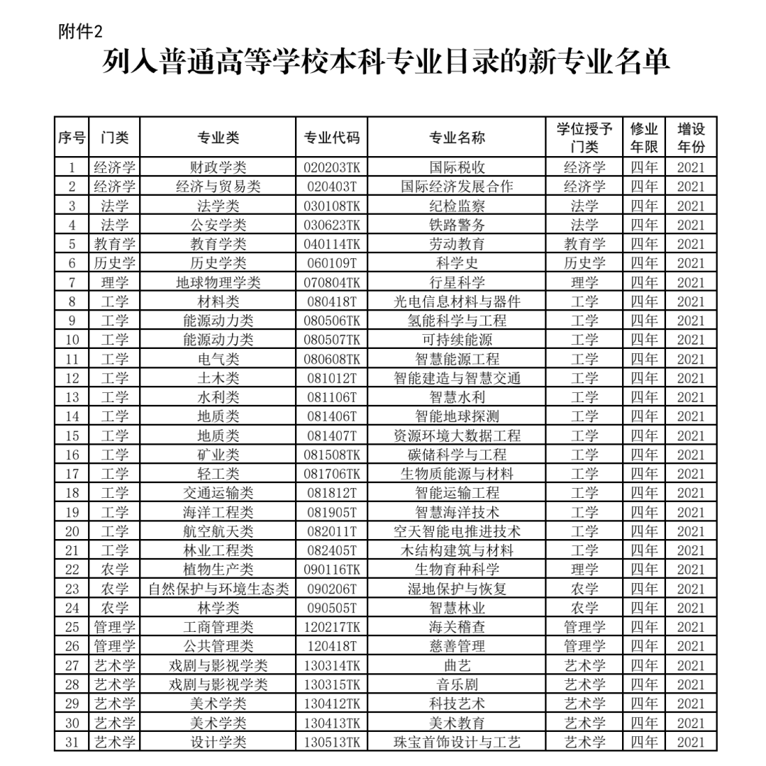 列入普通高等学校本科专业目录的新专业名单