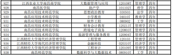 2021年度普通高等学校本科专业备案和审批结果