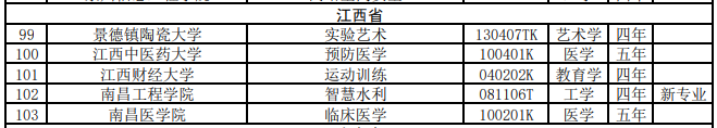 2021年度普通高等学校本科专业备案和审批结果