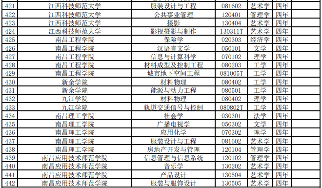 2021年度普通高等学校本科专业备案和审批结果