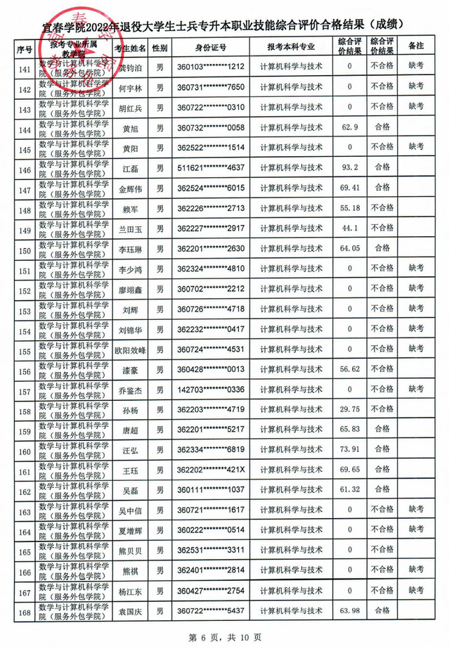 2022年宜春学院退役大学生士兵专升本职业技能综合评价合格结果