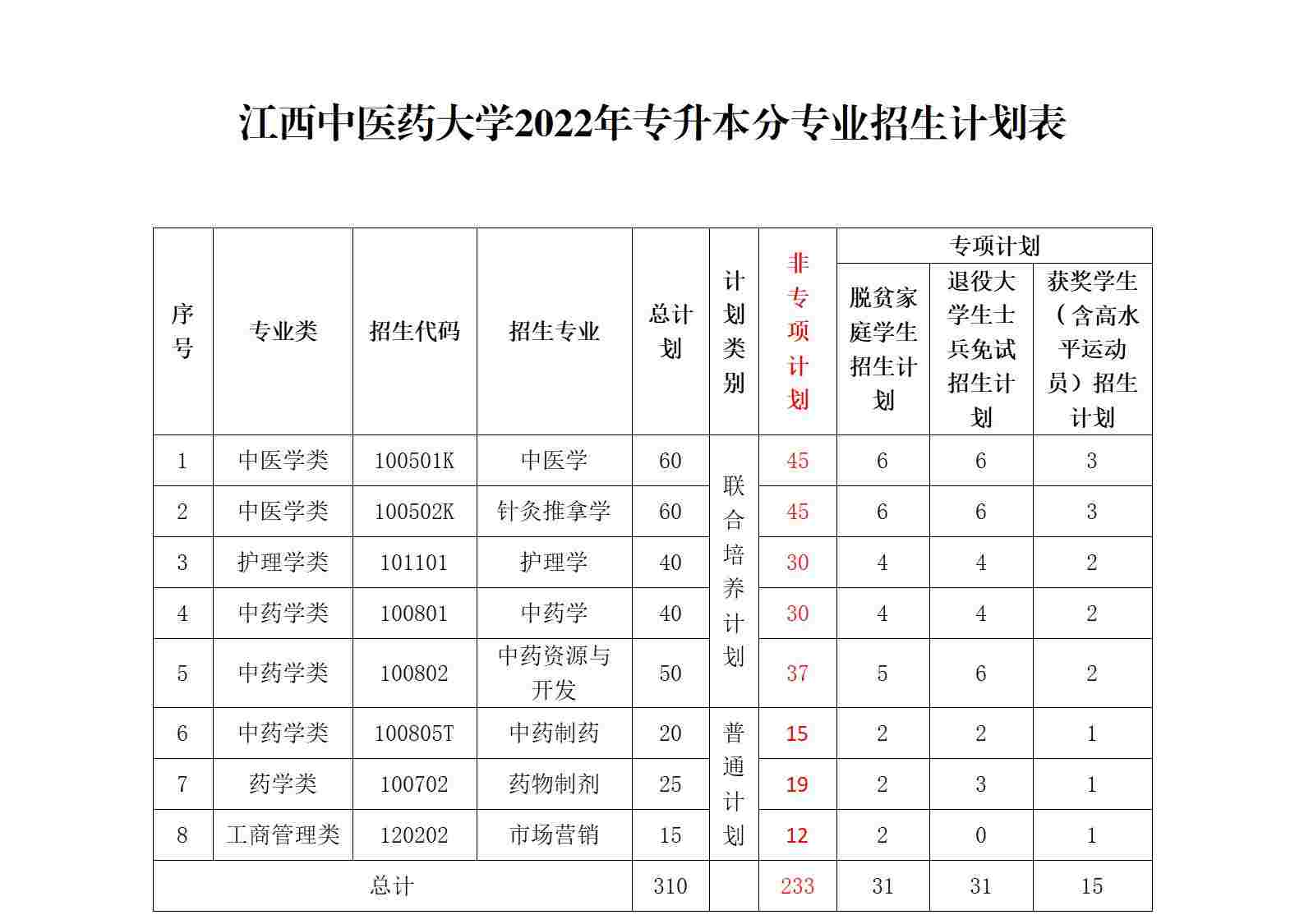 江西中医药大学专升本