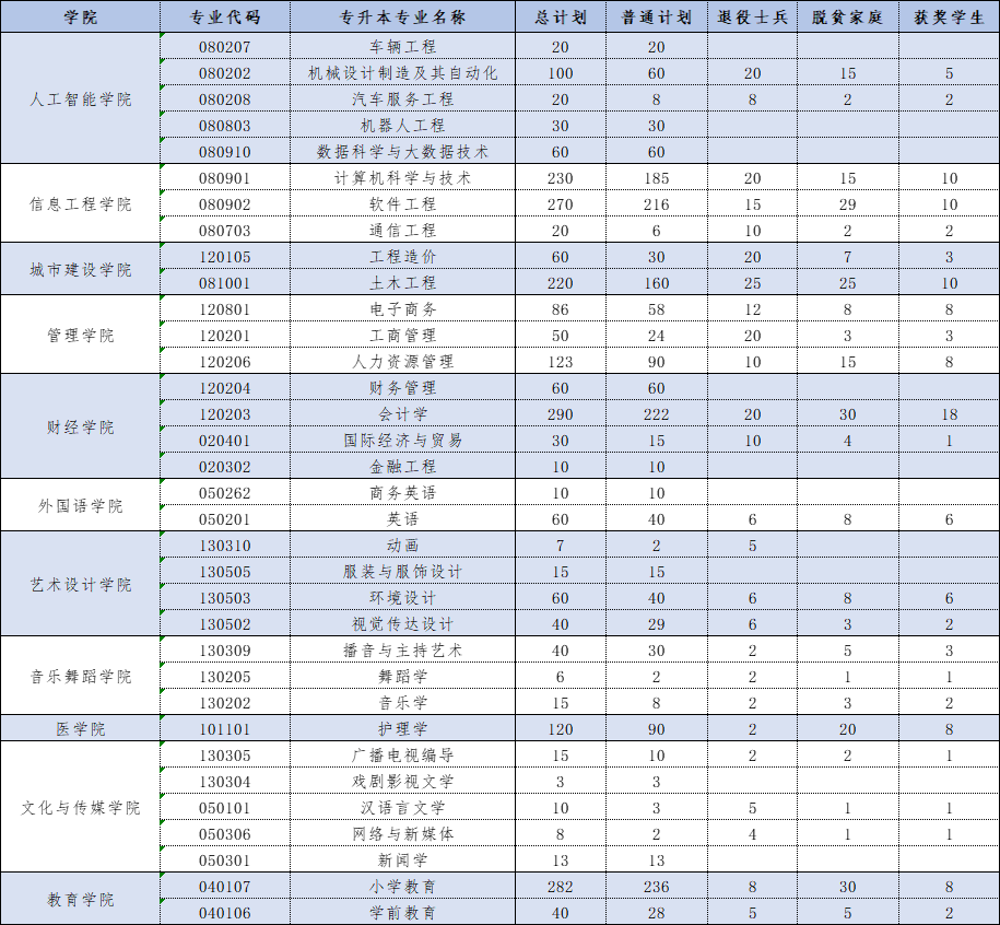 江西科技学院专升本招生计划