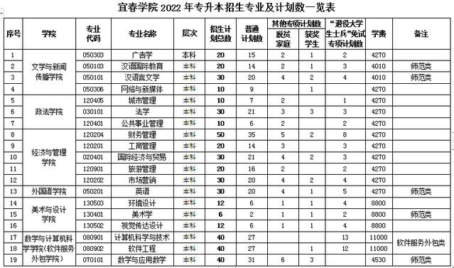 宜春学院专升本招生计划