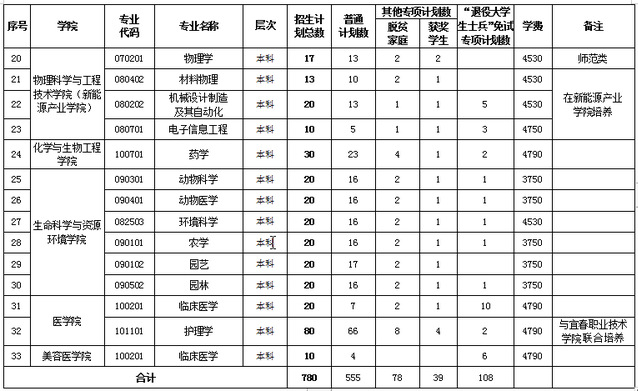 宜春学院专升本招生专业