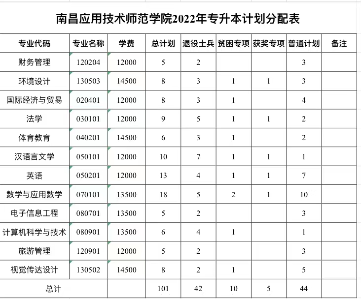 南昌应用技术师范学院专升本