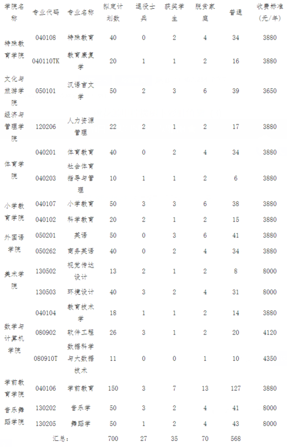 豫章师范学院专升本招生简章