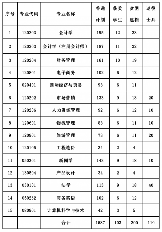 江西财经大学现代经济管理学院专升本招生计划