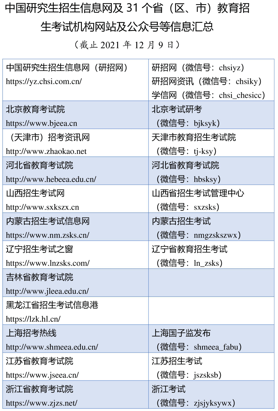 全国硕士研究生“调剂双系统”即将开启！全国31省招办官方账号公布