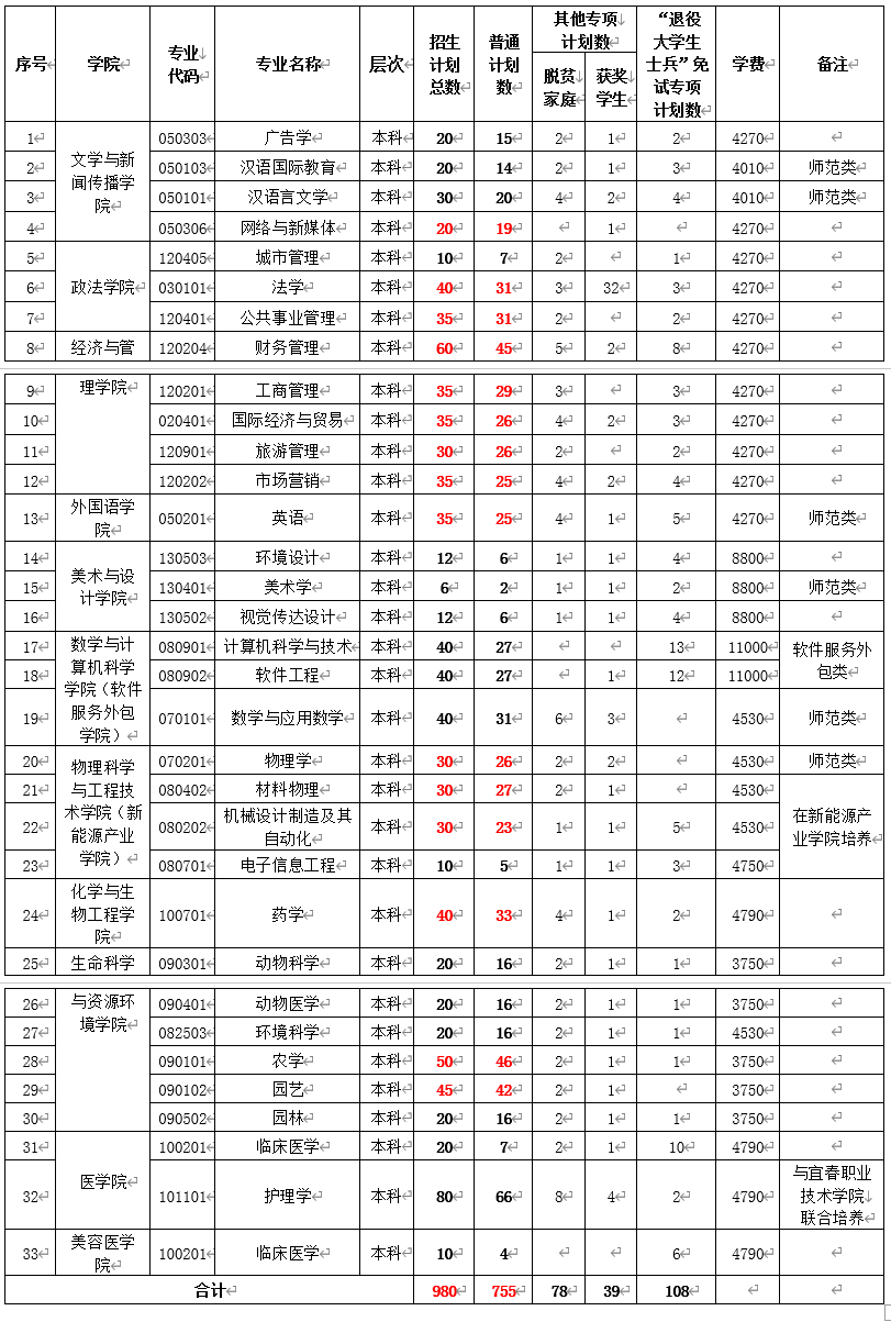 宜春学院专升本分专业分项招生计划