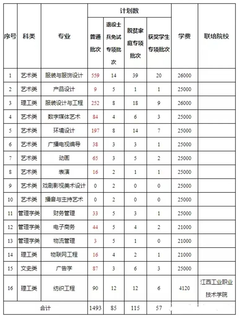 江西服装学院专升本招生计划.jpg