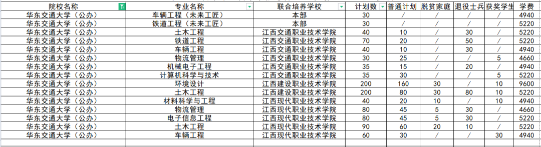 江西华东交通大学专升本学费