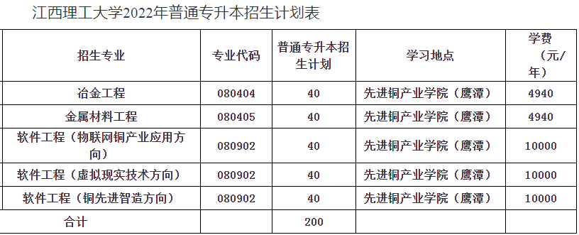 江西理工大学专升本招生专业