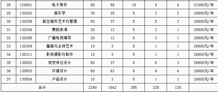 南昌理工学院专升本招生专业